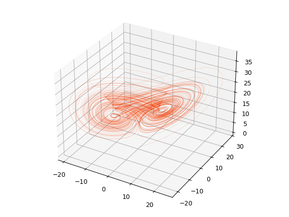../../_images/reservoirpy-datasets-multiscroll-1.png