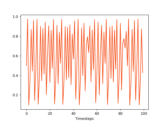 ../../_images/reservoirpy-datasets-logistic_map-1.png