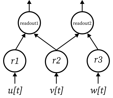 Multi-inputs model