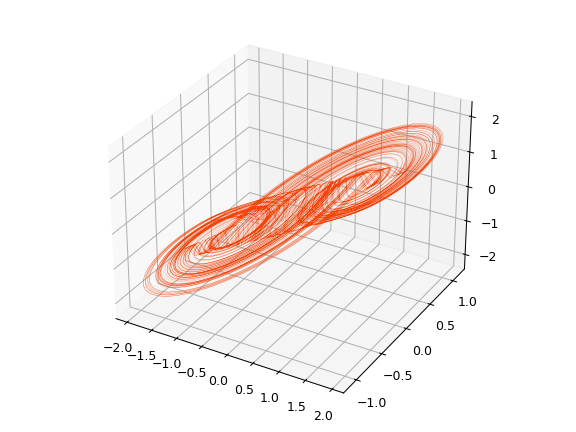 ../../_images/reservoirpy-datasets-doublescroll-1.png
