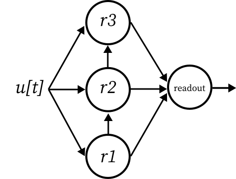 Deep ESN model