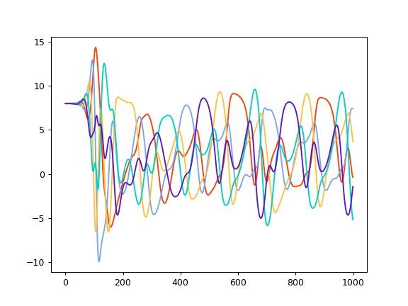 ../../_images/reservoirpy-datasets-lorenz96-1.png