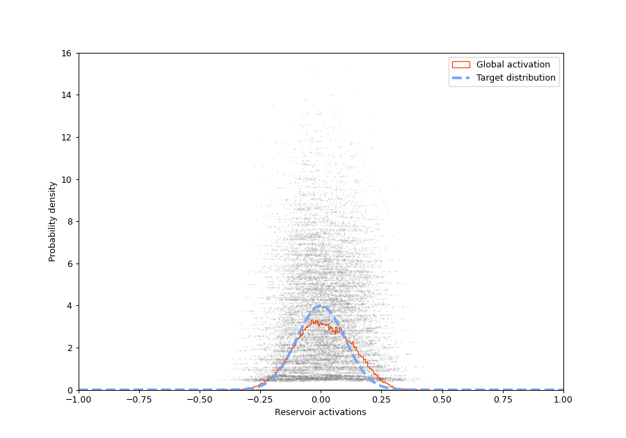 ../../_images/intrinsic_plasticity_example.png