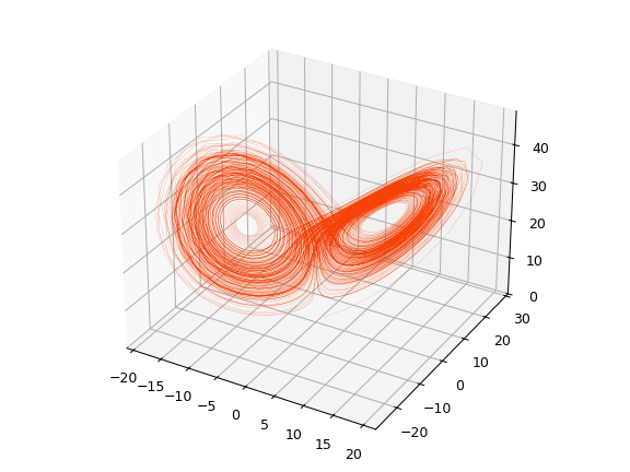 ../../_images/reservoirpy-datasets-lorenz-1.png