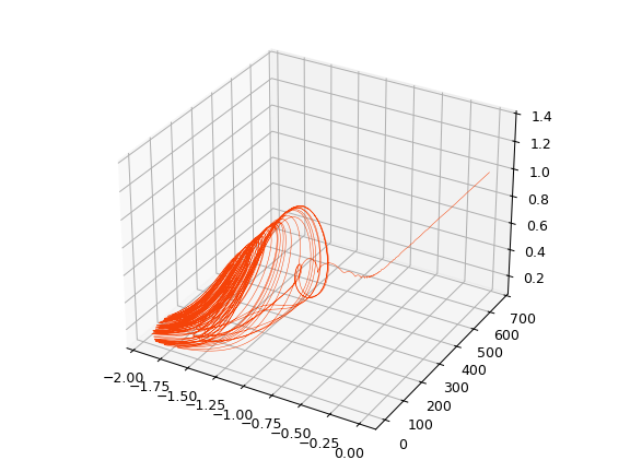 ../../_images/reservoirpy-datasets-rabinovich_fabrikant-1.png