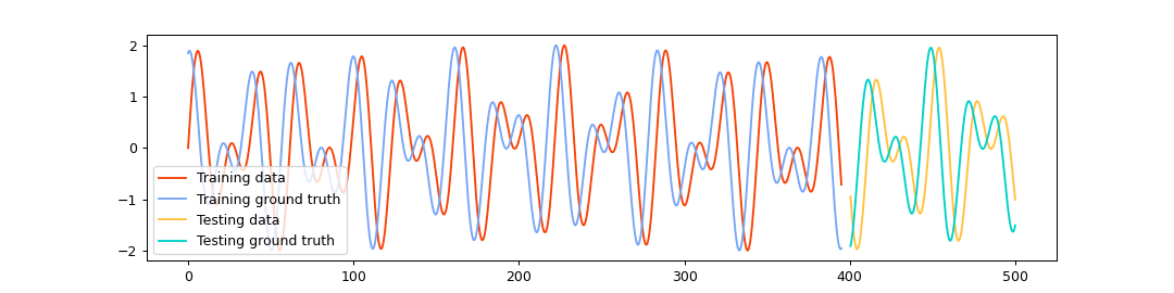 ../../_images/reservoirpy-datasets-to_forecasting-1.png