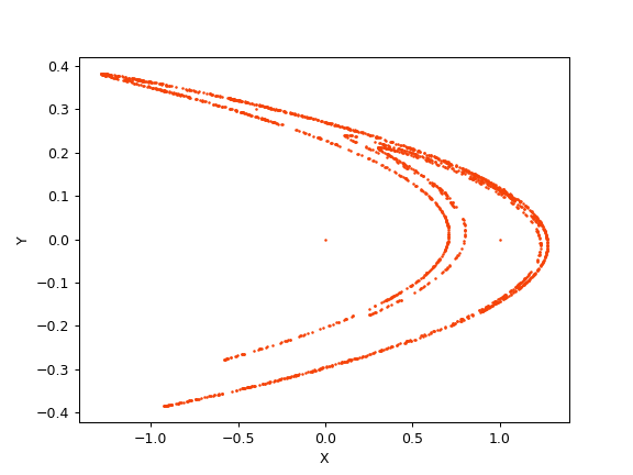 ../../_images/reservoirpy-datasets-henon_map-1.png