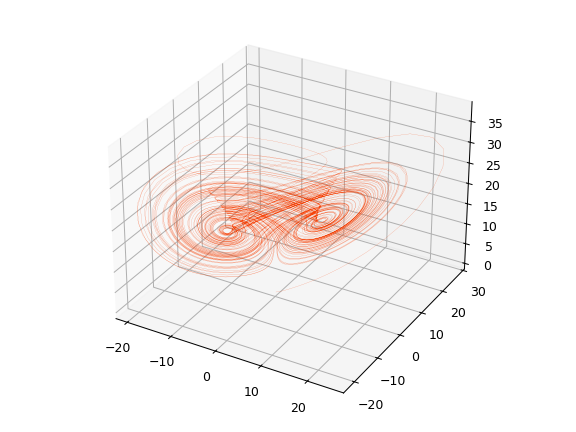 ../../_images/reservoirpy-datasets-multiscroll-1.png