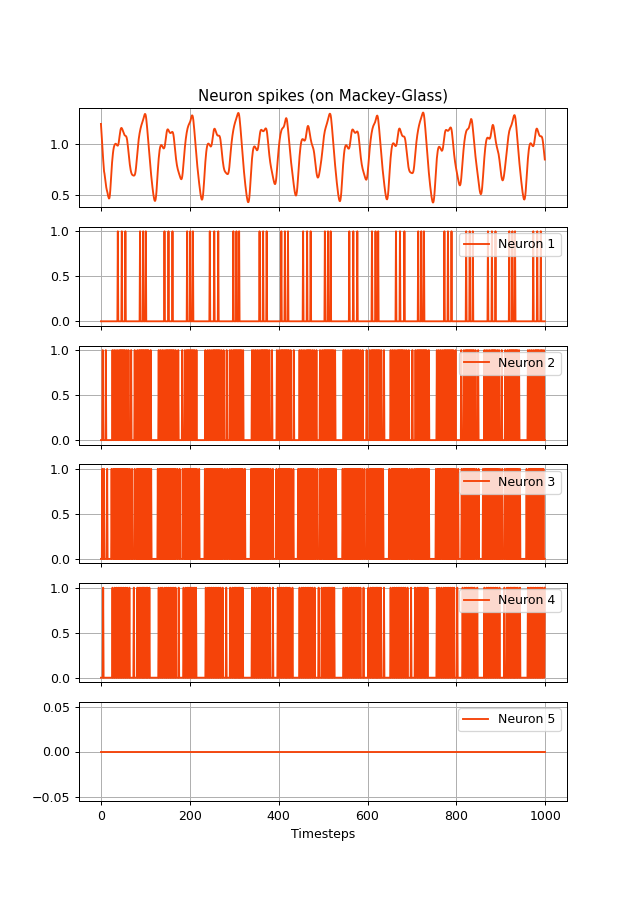 ../../_images/reservoirpy-nodes-LIF-1.png
